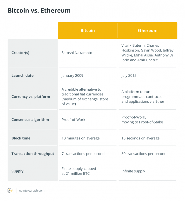Bitcoin Vs Ethereum: Get The Main Difference In 2023